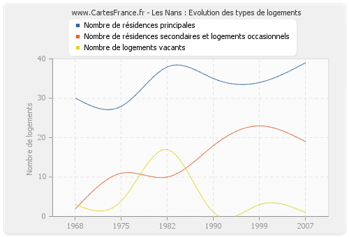 Les Nans : Evolution des types de logements